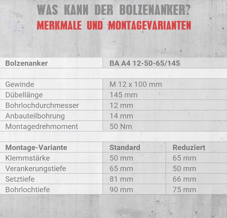 Bolzenanker BA Edelstahl A4 M12x145 Paket 25 Stück